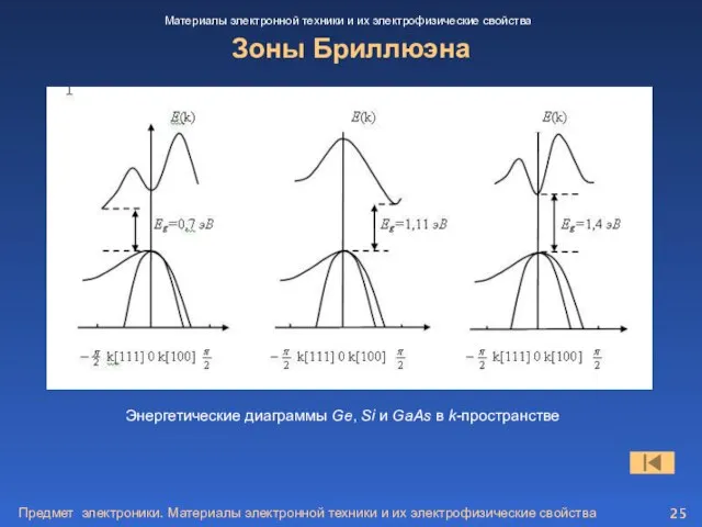 Предмет электроники. Материалы электронной техники и их электрофизические свойства Зоны Бриллюэна