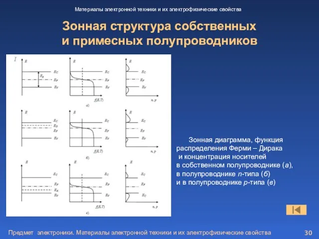 Предмет электроники. Материалы электронной техники и их электрофизические свойства Зонная структура