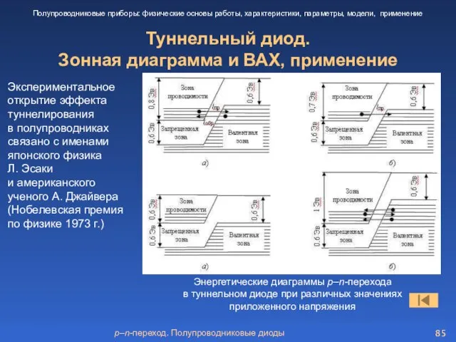 p–n-переход. Полупроводниковые диоды Туннельный диод. Зонная диаграмма и ВАХ, применение Полупроводниковые