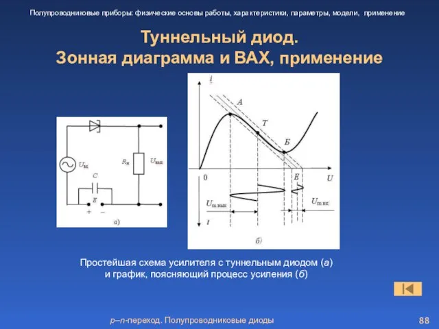 p–n-переход. Полупроводниковые диоды Туннельный диод. Зонная диаграмма и ВАХ, применение Полупроводниковые