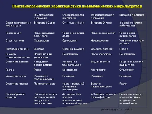 Рентгенологическая характеристика пневмонических инфильтратов Розенштраух Л.С., 1991 г