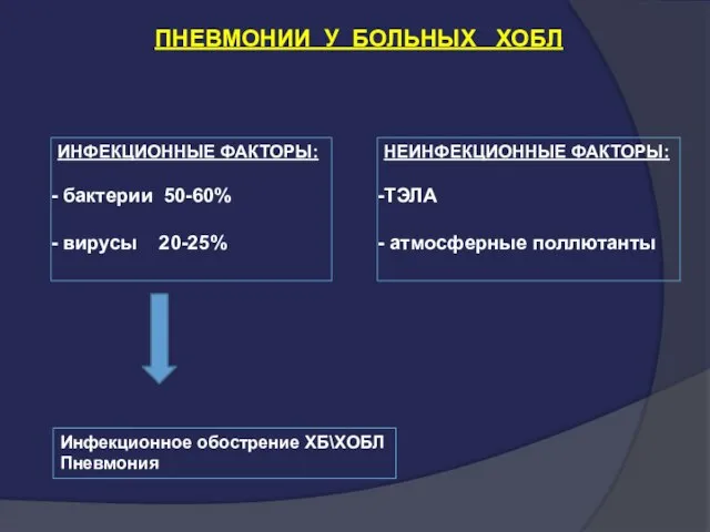 ПНЕВМОНИИ У БОЛЬНЫХ ХОБЛ ИНФЕКЦИОННЫЕ ФАКТОРЫ: бактерии 50-60% вирусы 20-25% НЕИНФЕКЦИОННЫЕ