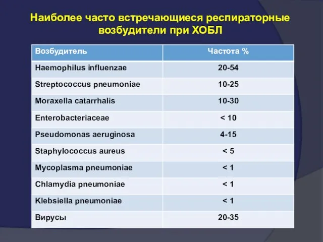 Наиболее часто встречающиеся респираторные возбудители при ХОБЛ