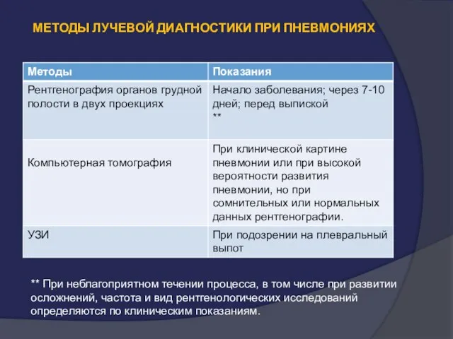 МЕТОДЫ ЛУЧЕВОЙ ДИАГНОСТИКИ ПРИ ПНЕВМОНИЯХ ** При неблагоприятном течении процесса, в