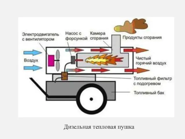 Дизельная тепловая пушка