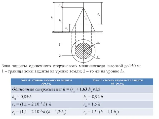 Зона защиты одиночного стержневого молниеотвода высотой до 150 м: 1 –