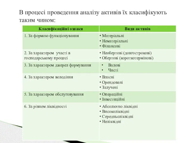 В процесі проведення аналізу активів їх класифікують таким чином: