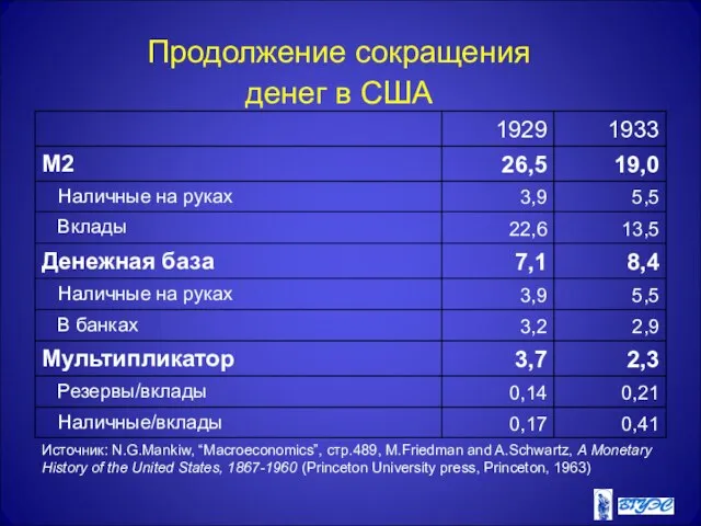 Продолжение сокращения денег в США Источник: N.G.Mankiw, “Macroeconomics”, стр.489, M.Friedman and