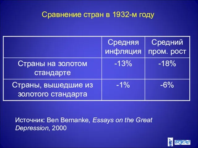 Сравнение стран в 1932-м году Источник: Ben Bernanke, Essays on the Great Depression, 2000