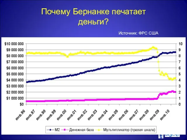 Почему Бернанке печатает деньги? Источник: ФРС США