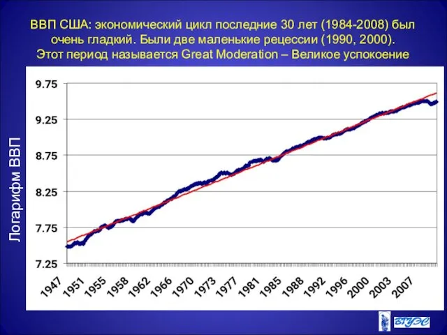 ВВП США: экономический цикл последние 30 лет (1984-2008) был очень гладкий.