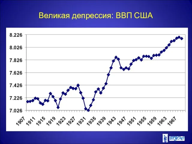 Великая депрессия: ВВП США