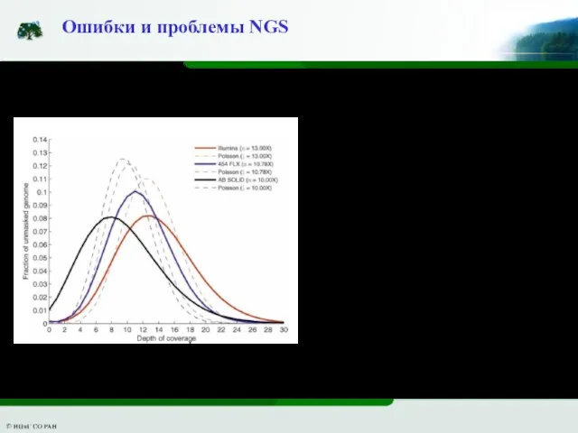 Ошибки и проблемы NGS Связанные с пробоподготовкой Искажения представленности Химерные последовательности, ошибки баркодирования Фоновый шум