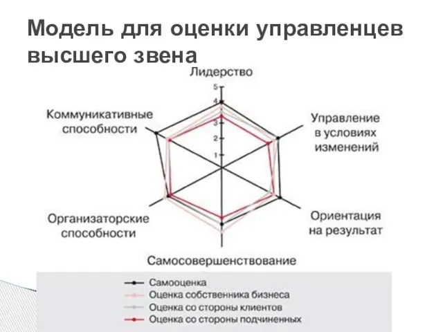 Модель для оценки управленцев высшего звена