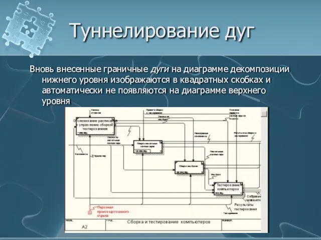 Туннелирование дуг Вновь внесенные граничные дуги на диаграмме декомпозиции нижнего уровня