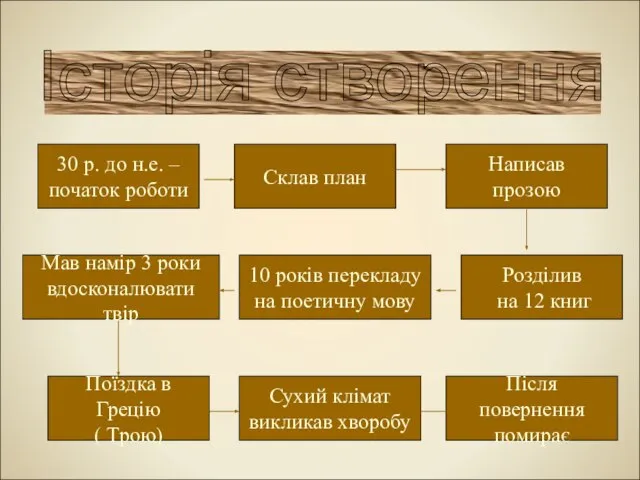 Історія створення 30 р. до н.е. – початок роботи Склав план