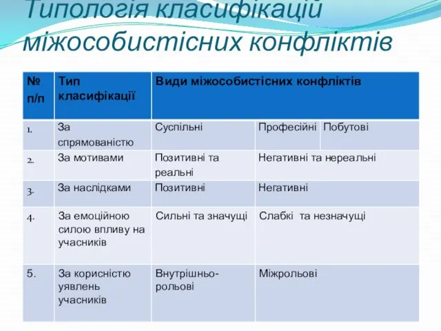 Типологія класифікацій міжособистісних конфліктів