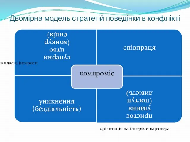 Двомірна модель стратегій поведінки в конфлікті орієнтація на інтереси партнера орієнтація на власні інтереси