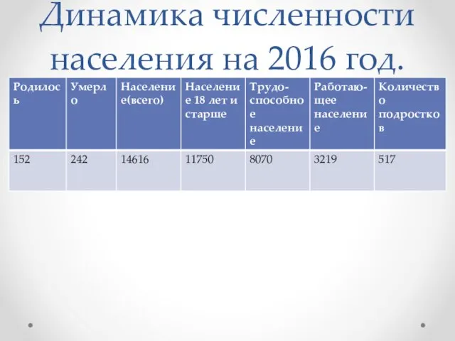 Динамика численности населения на 2016 год.