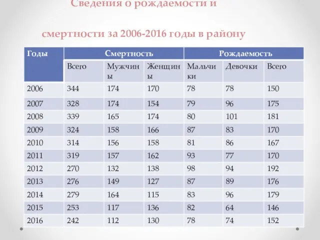 Сведения о рождаемости и смертности за 2006-2016 годы в району