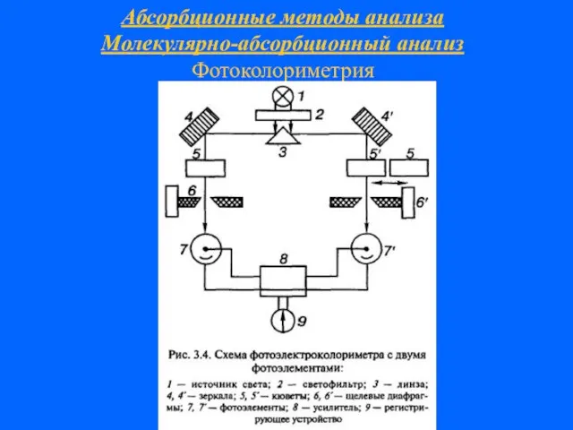 Абсорбционные методы анализа Молекулярно-абсорбционный анализ Фотоколориметрия