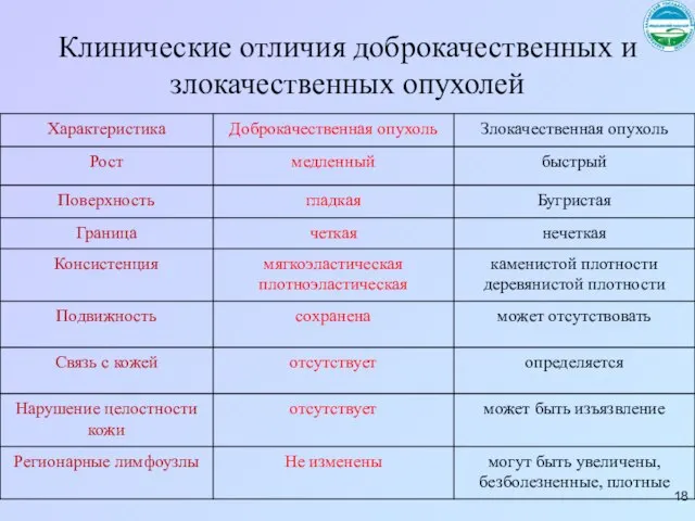 Клинические отличия доброкачественных и злокачественных опухолей