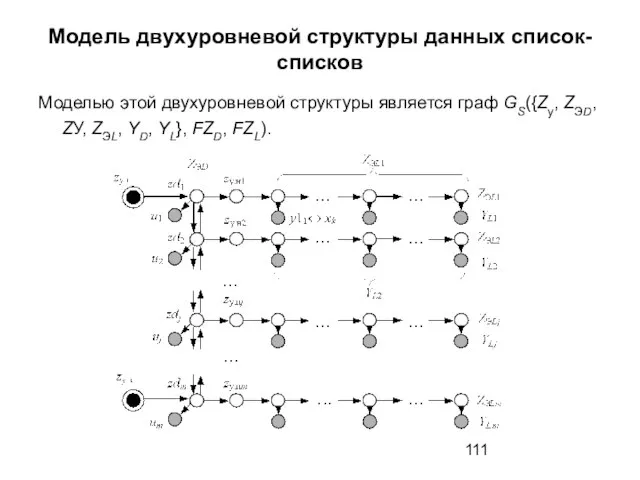 Модель двухуровневой структуры данных список-списков Моделью этой двухуровневой структуры является граф