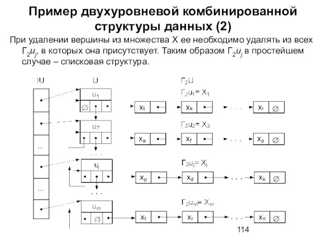 Пример двухуровневой комбинированной структуры данных (2) При удалении вершины из множества