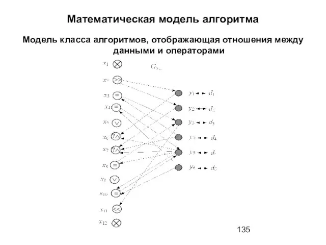 Математическая модель алгоритма Модель класса алгоритмов, отображающая отношения между данными и операторами