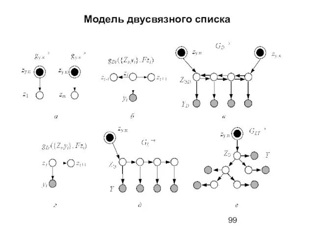 Модель двусвязного списка