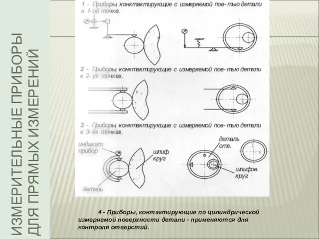 ИЗМЕРИТЕЛЬНЫЕ ПРИБОРЫ ДЛЯ ПРЯМЫХ ИЗМЕРЕНИЙ 4 - Приборы, контактирующие по цилиндрической