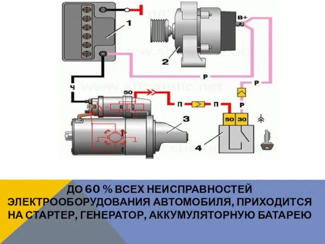 ДО 60 % ВСЕХ НЕИСПРАВНОСТЕЙ ЭЛЕКТРООБОРУДОВАНИЯ АВТОМОБИЛЯ, ПРИХОДИТСЯ НА СТАРТЕР, ГЕНЕРАТОР, АККУМУЛЯТОРНУЮ БАТАРЕЮ