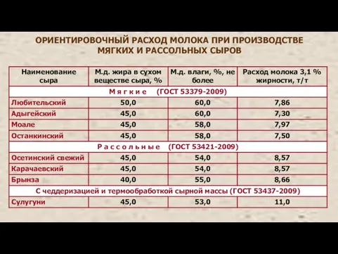 ОРИЕНТИРОВОЧНЫЙ РАСХОД МОЛОКА ПРИ ПРОИЗВОДСТВЕ МЯГКИХ И РАССОЛЬНЫХ СЫРОВ