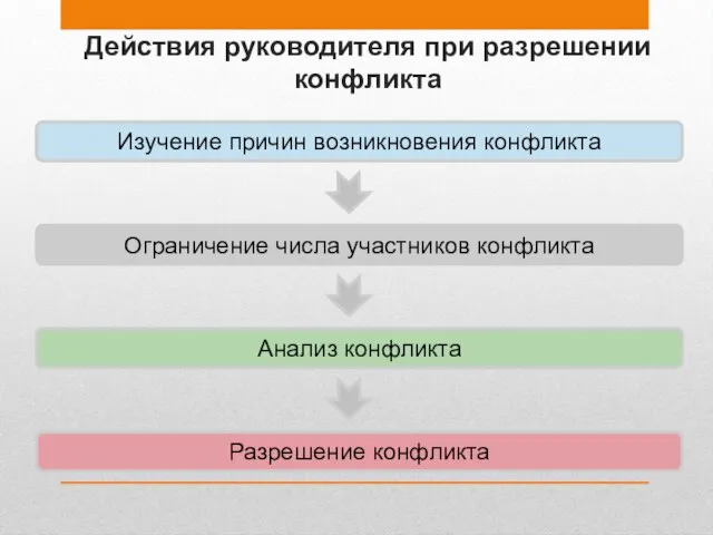 Действия руководителя при разрешении конфликта