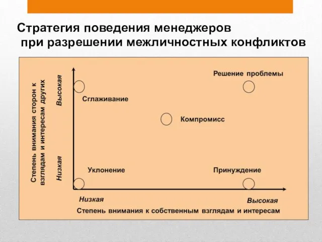 Стратегия поведения менеджеров при разрешении межличностных конфликтов