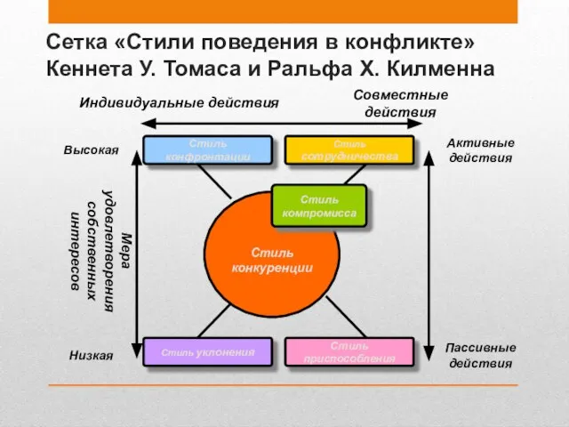 Сетка «Стили поведения в конфликте» Кеннета У. Томаса и Ральфа Х. Килменна