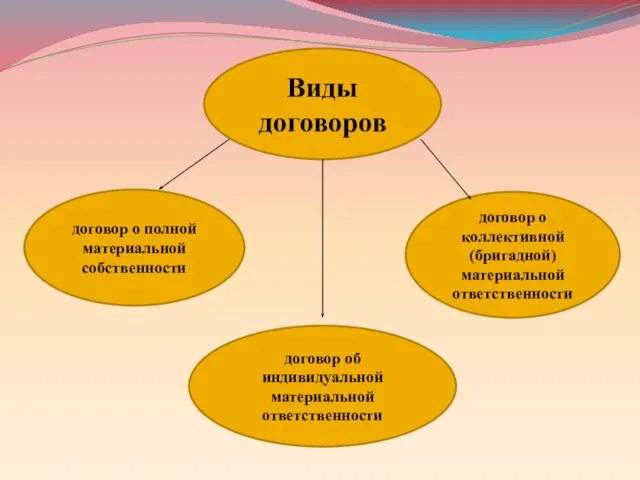 Виды договоров договор о полной материальной собственности договор об индивидуальной материальной