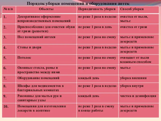 Порядок уборки помещений и оборудования аптек