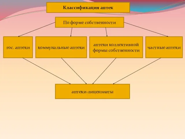 Классификация аптек По форме собственности гос. аптеки коммунальные аптеки аптеки коллективной формы собственности частные аптеки аптеки-лицензиаты