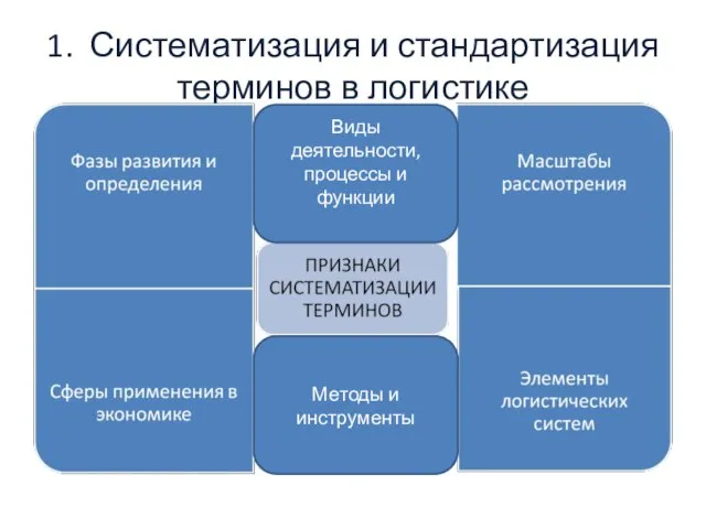 1. Систематизация и стандартизация терминов в логистике Виды деятельности, процессы и функции Методы и инструменты