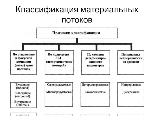 Классификация материальных потоков