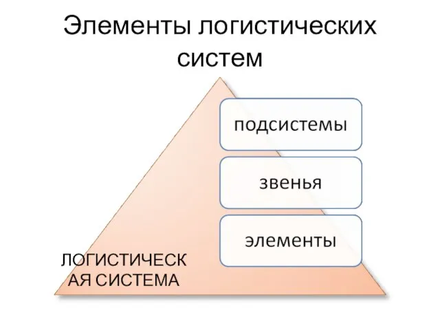 Элементы логистических систем ЛОГИСТИЧЕСКАЯ СИСТЕМА