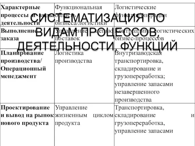 СИСТЕМАТИЗАЦИЯ ПО ВИДАМ ПРОЦЕССОВ, ДЕЯТЕЛЬНОСТИ, ФУНКЦИЙ