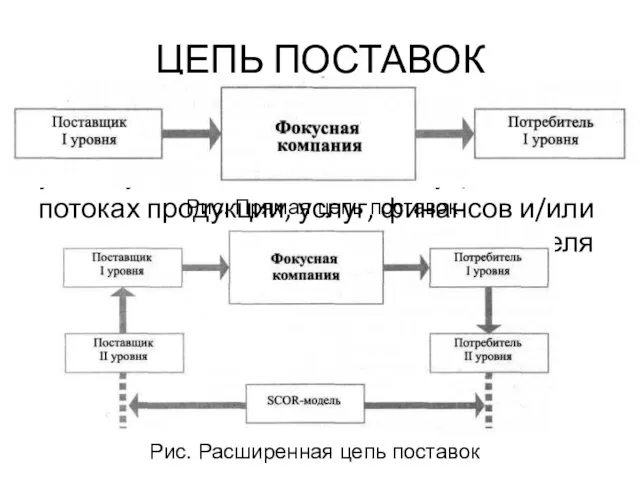 ЦЕПЬ ПОСТАВОК это три или более экономические единицы (организации или лица),