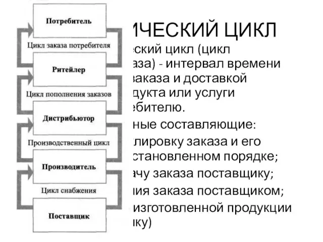 ЛОГИСТИЧЕСКИЙ ЦИКЛ Полный логистический цикл (цикл выполнения заказа) - интервал времени