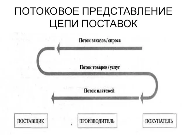 ПОТОКОВОЕ ПРЕДСТАВЛЕНИЕ ЦЕПИ ПОСТАВОК Цепь поставок – это последовательность потоков и