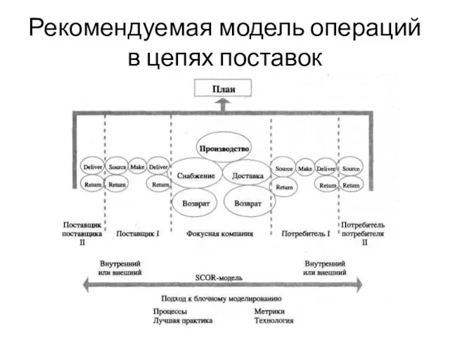 Рекомендуемая модель операций в цепях поставок