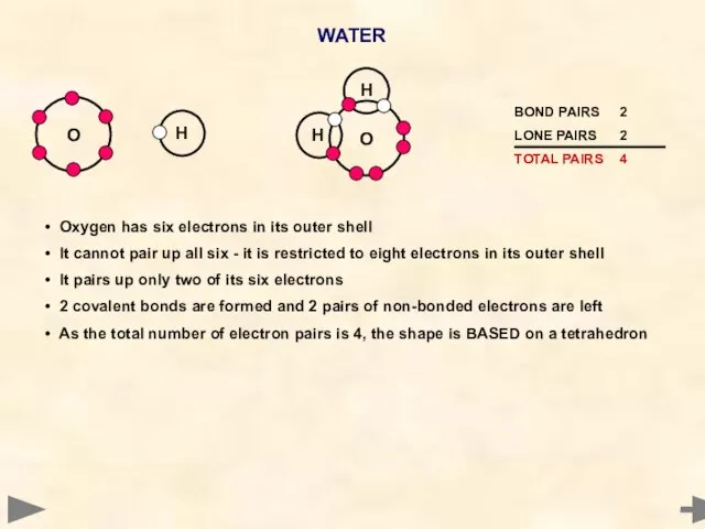 WATER Oxygen has six electrons in its outer shell It cannot