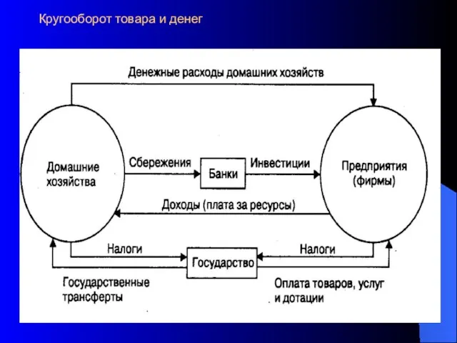 Кругооборот товара и денег