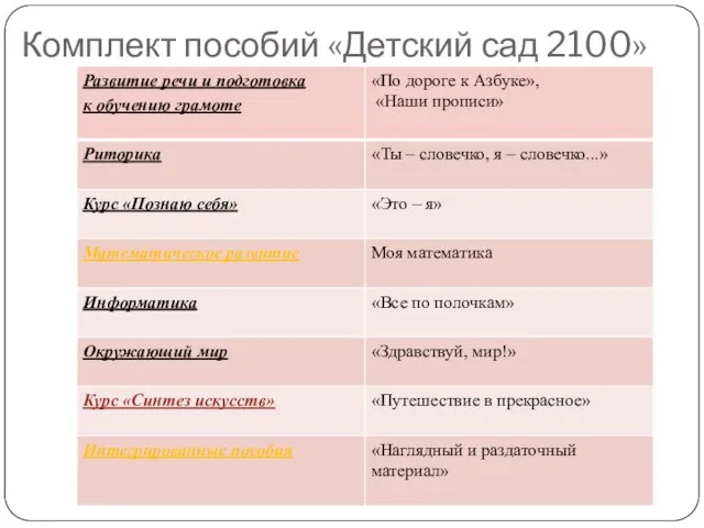 Комплект пособий «Детский сад 2100»